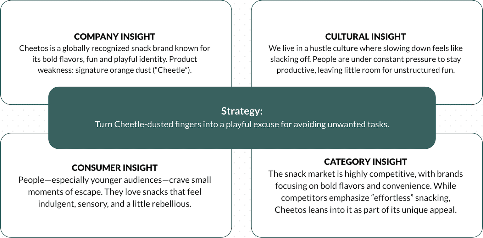 4C Model Framework Example - Cheetos Case