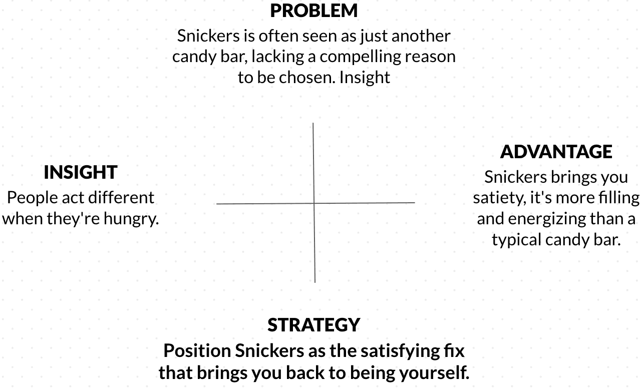 4 Points Strategy Framework Example