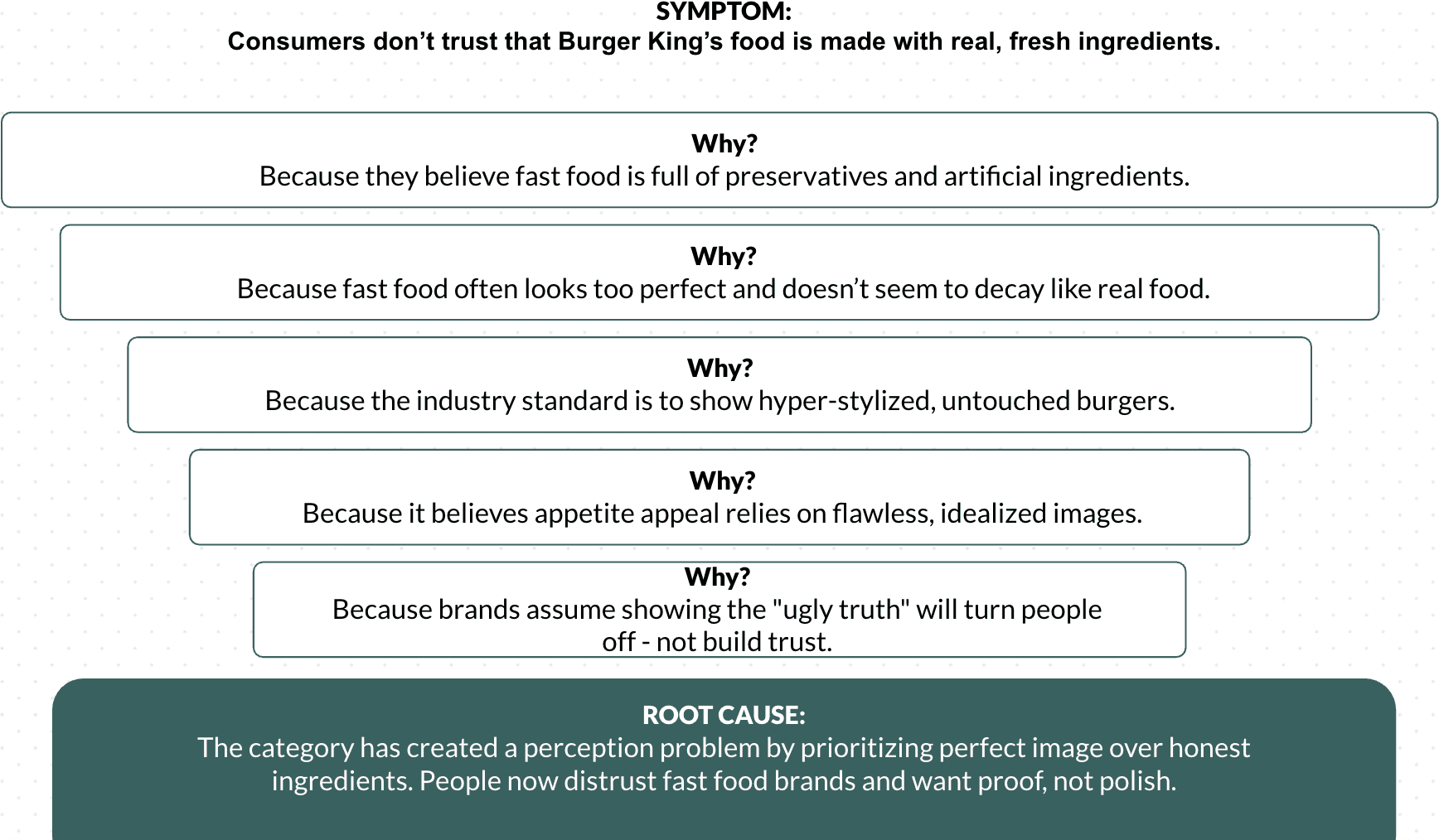 5 WHYs Framework Example