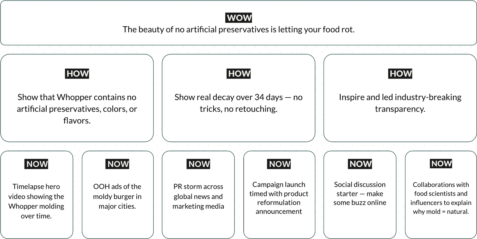 WOW / HOW / NOW Framework Example
