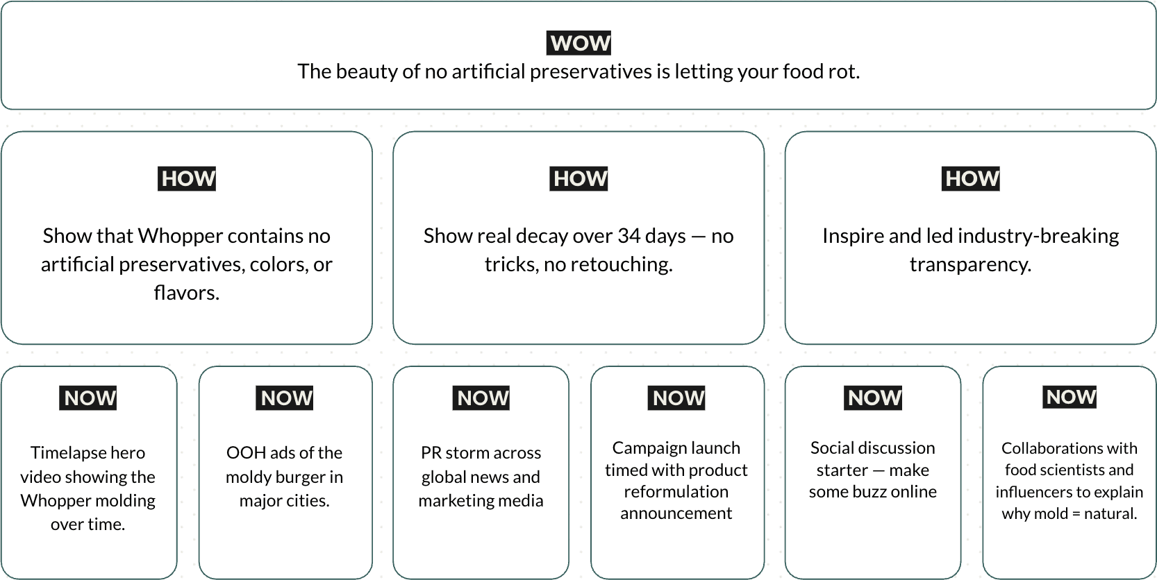 WOW / HOW / NOW Framework Example