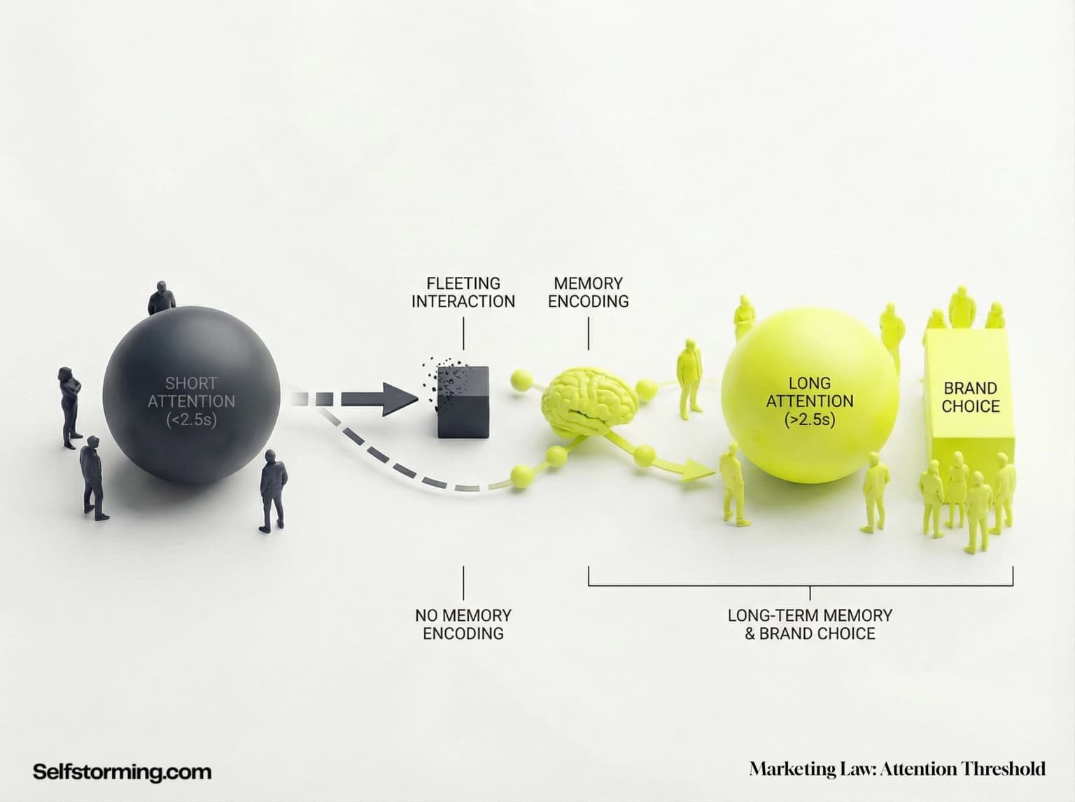 The Attention Threshold Law mechanism diagram - How The Attention Threshold Law works in consumer behavior and marketing strategy