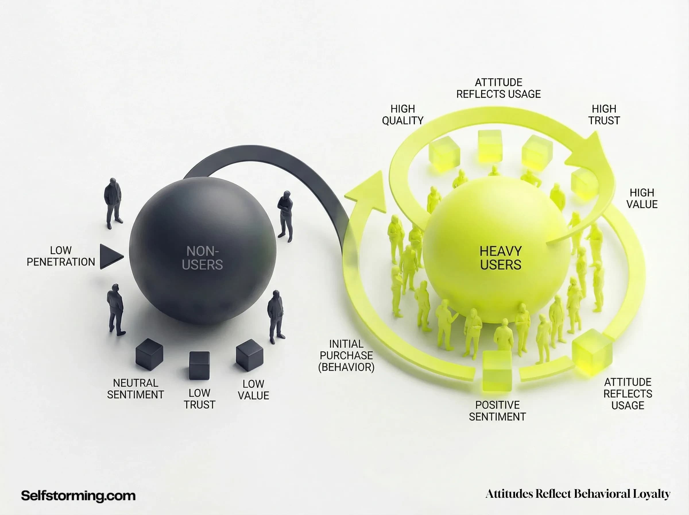 Attitudes Reflect Behavioral Loyalty mechanism diagram - How Attitudes Reflect Behavioral Loyalty works in consumer behavior and marketing strategy