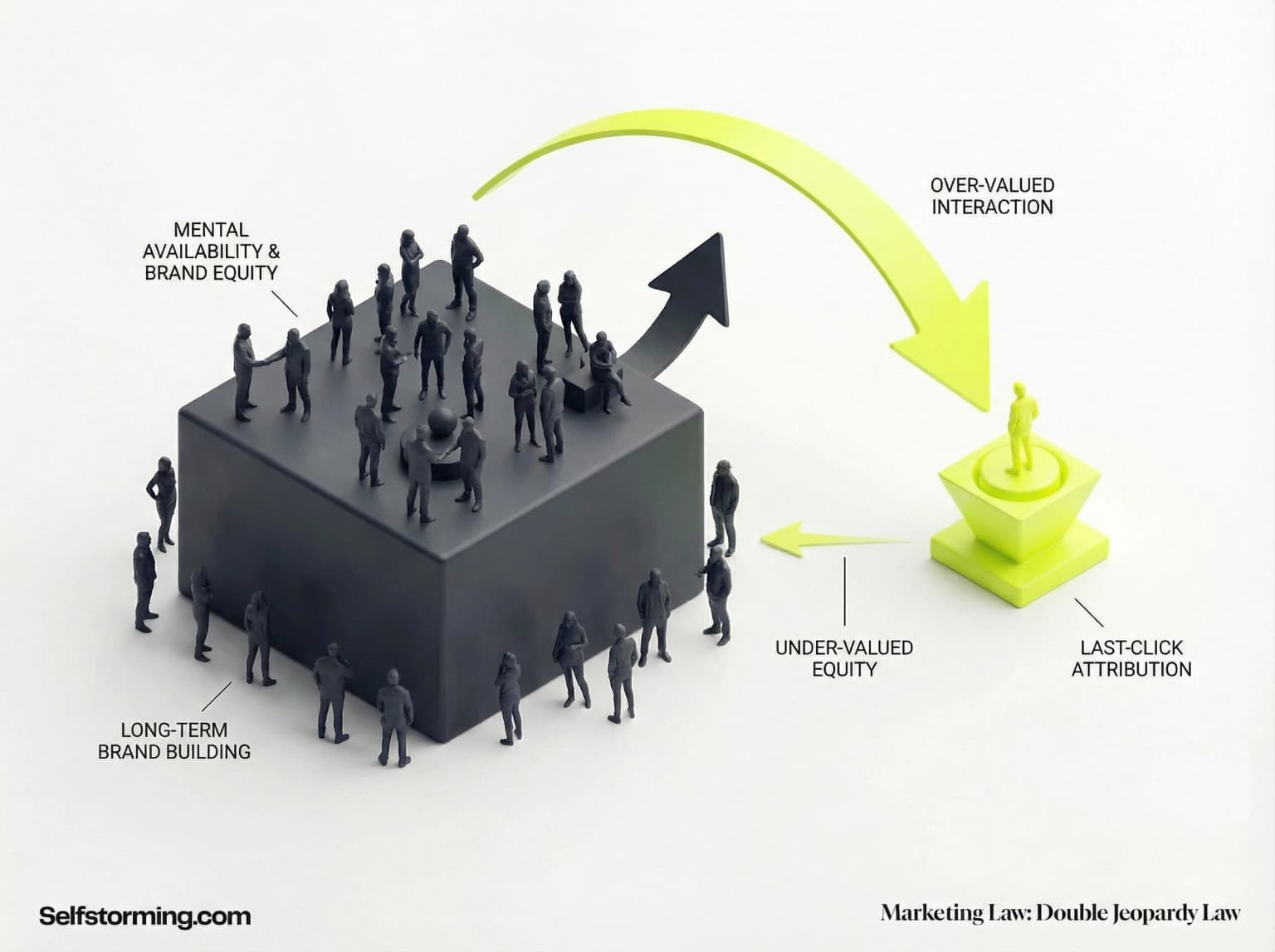 The Law Of Digital Attribution mechanism diagram - How The Law Of Digital Attribution works in consumer behavior and marketing strategy