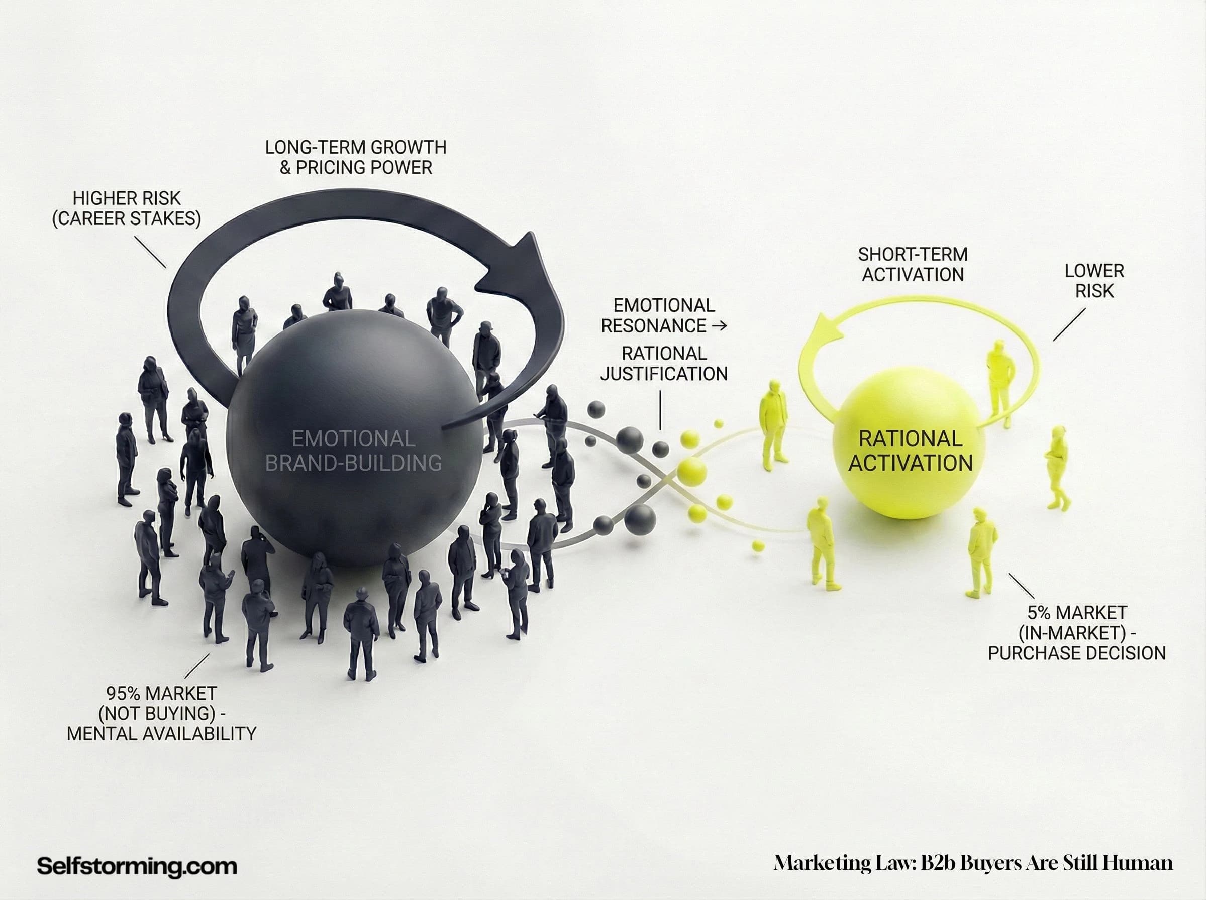 B2B Buyers Are Still Human mechanism diagram - How B2B Buyers Are Still Human works in consumer behavior and marketing strategy