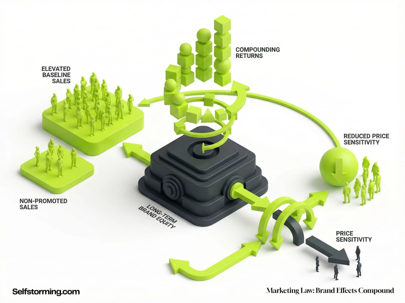The Law Of Brand Compounding mechanism diagram - How The Law Of Brand Compounding works in consumer behavior and marketing strategy