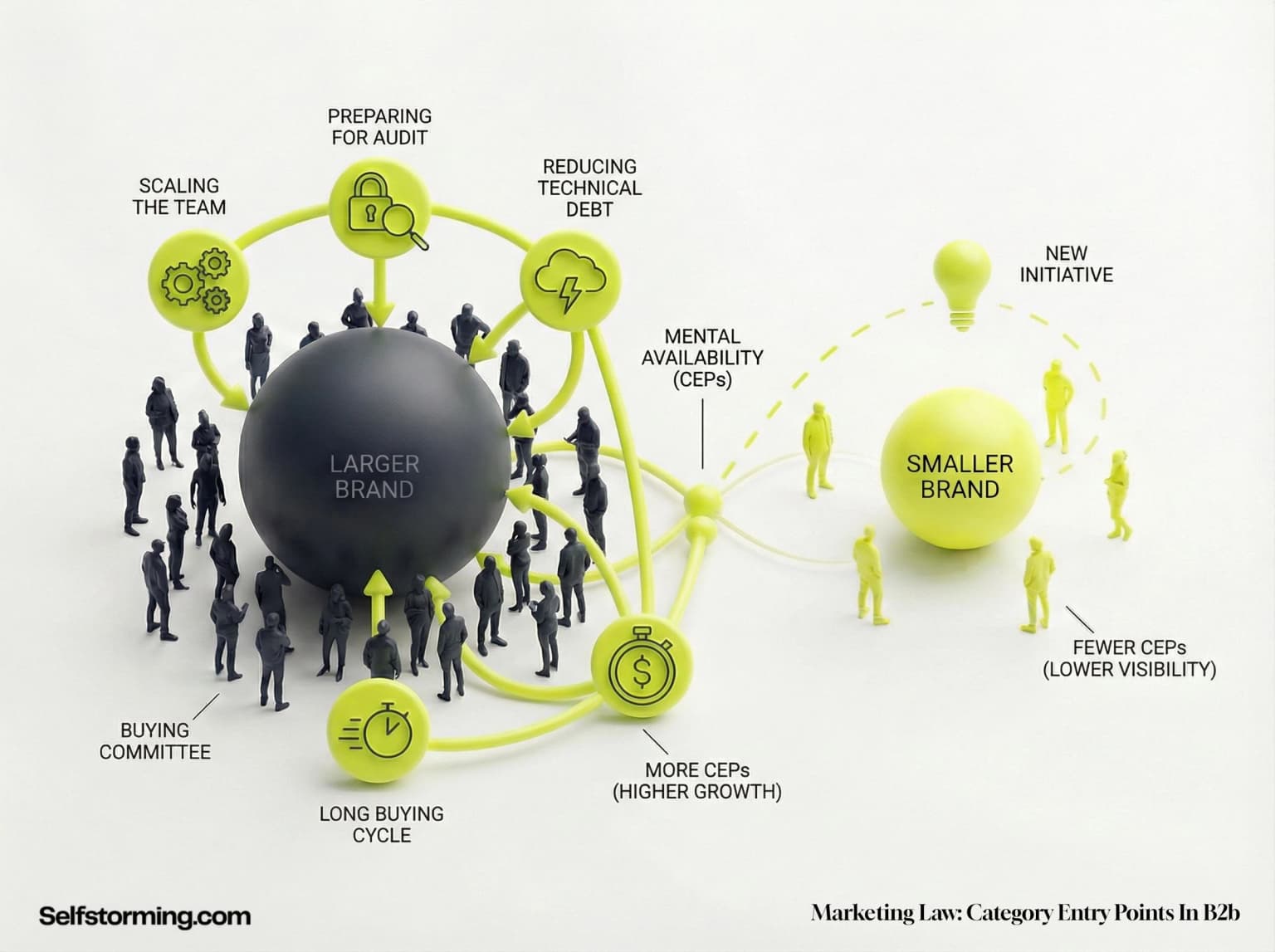The Law Of B2B Category Entry Points mechanism diagram - How The Law Of B2B Category Entry Points works in consumer behavior and marketing strategy