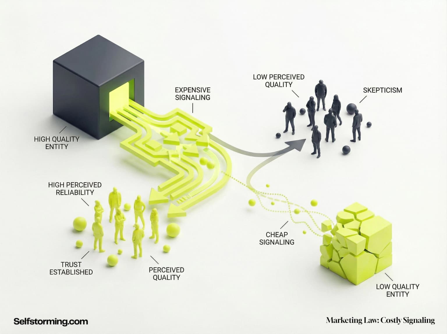 The Law Of Costly Signaling mechanism diagram - How The Law Of Costly Signaling works in consumer behavior and marketing strategy