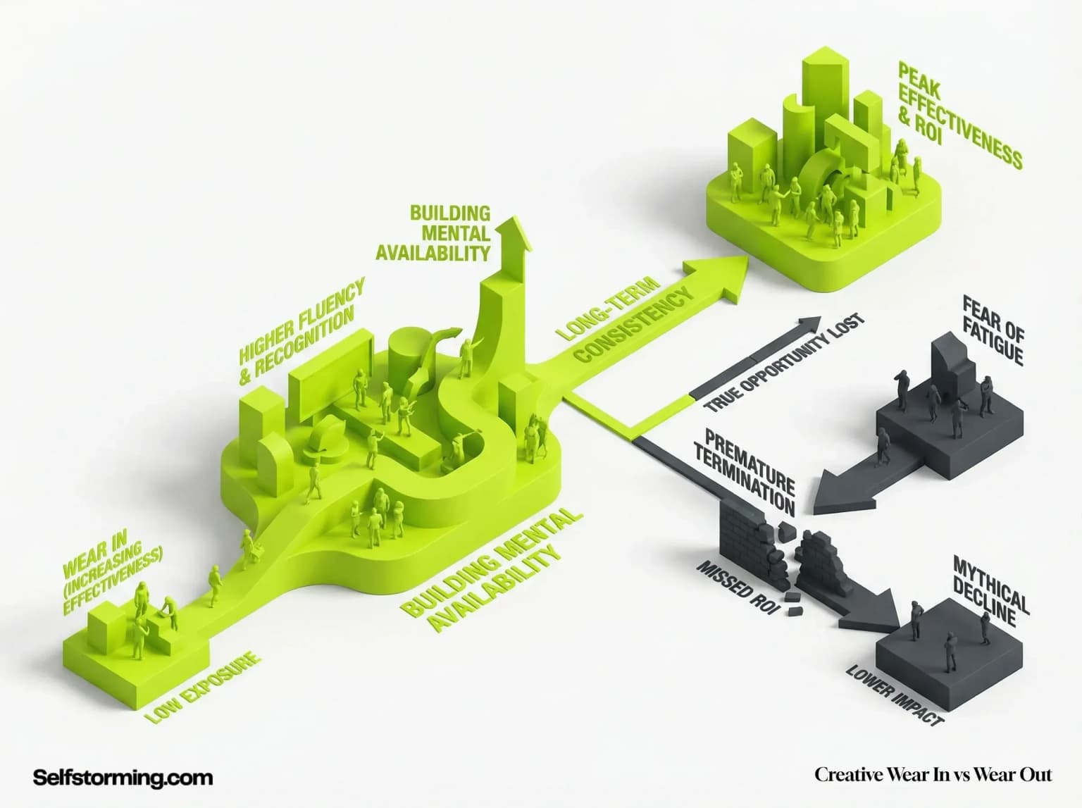 The Creative Wear-In Law mechanism diagram - How The Creative Wear-In Law works in consumer behavior and marketing strategy