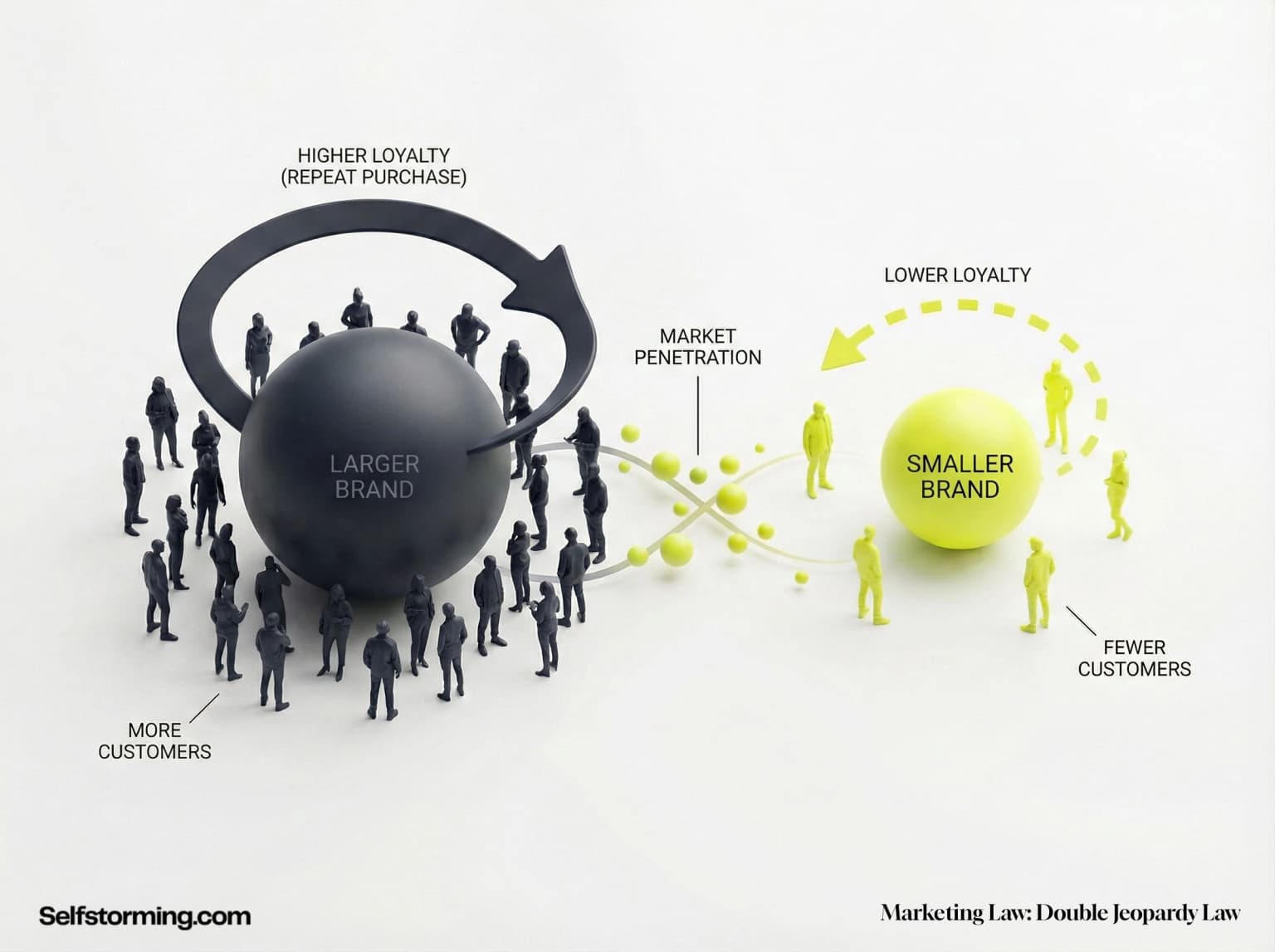 Double Jeopardy Law mechanism diagram - How Double Jeopardy Law works in consumer behavior and marketing strategy