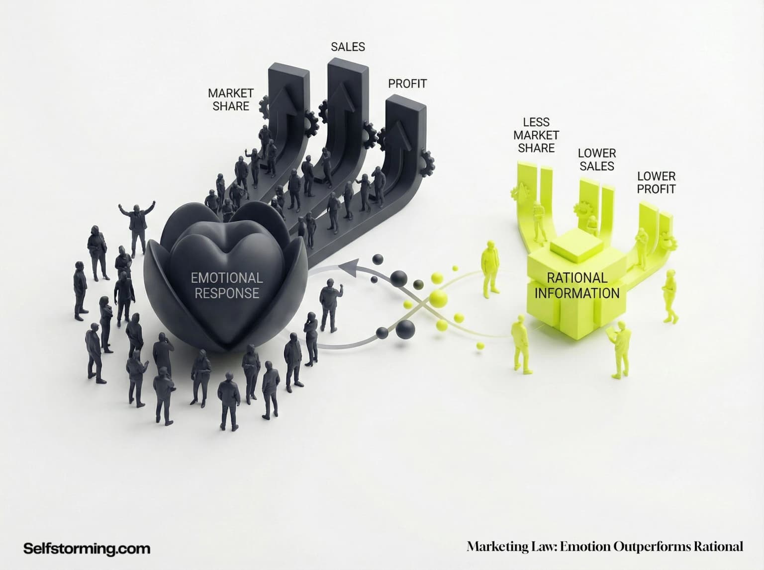 The Law Of Emotion Over Reason mechanism diagram - How The Law Of Emotion Over Reason works in consumer behavior and marketing strategy
