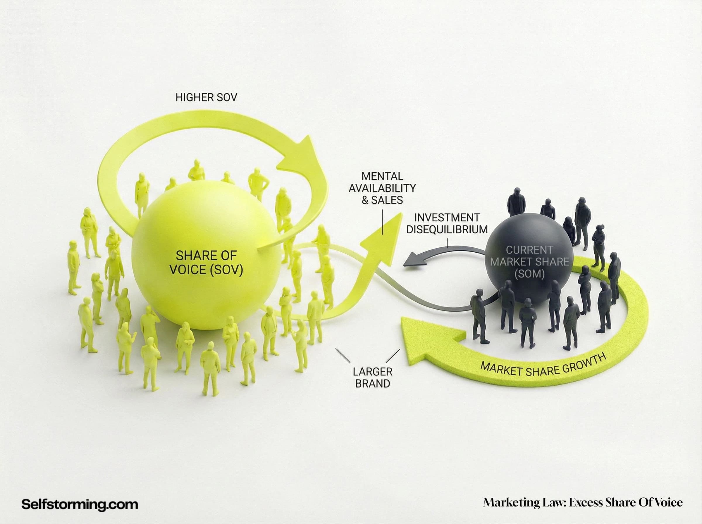 Excess Share of Voice (ESOV) mechanism diagram - How Excess Share of Voice (ESOV) works in consumer behavior and marketing strategy