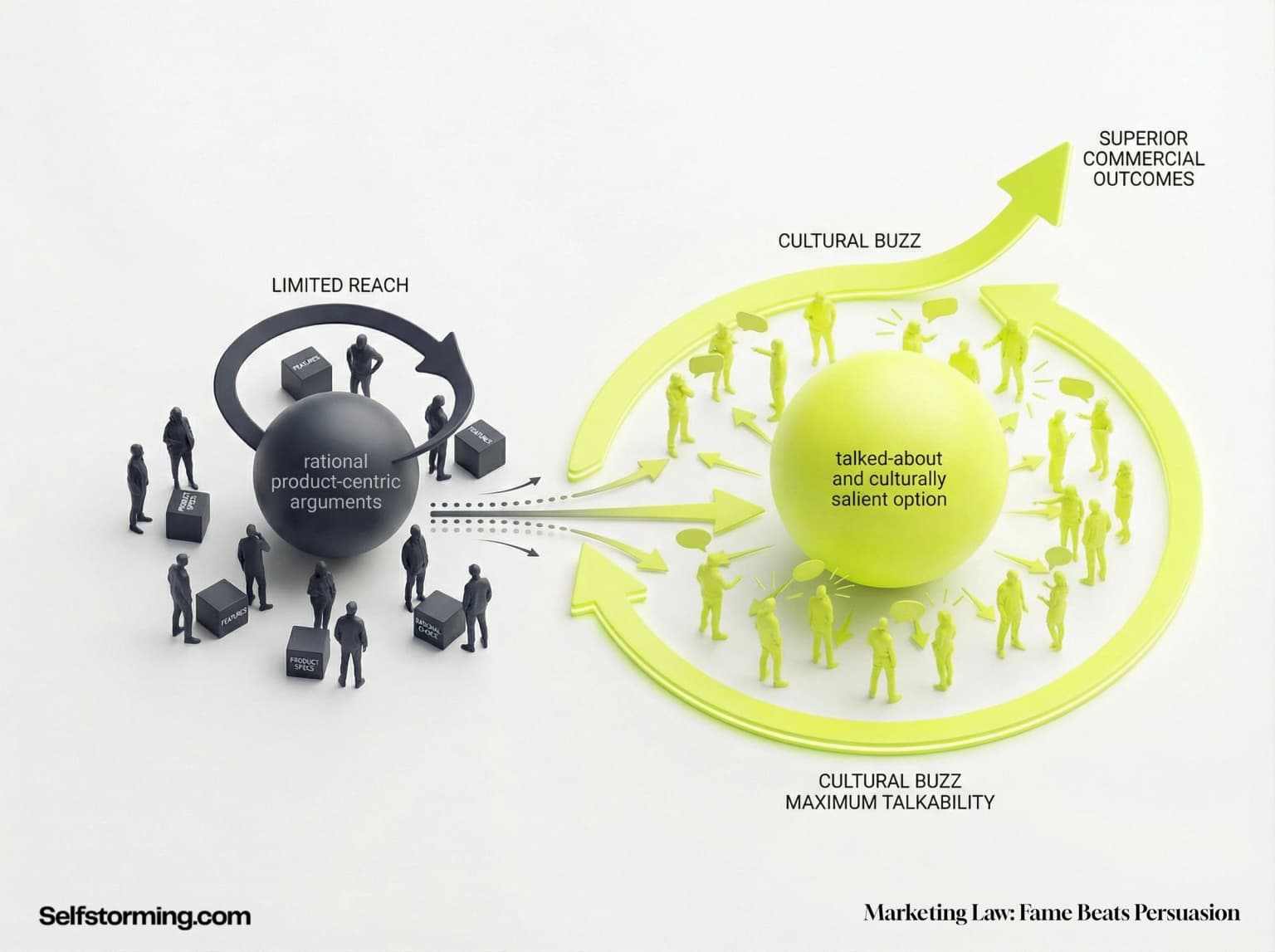 The Law Of Fame mechanism diagram - How The Law Of Fame works in consumer behavior and marketing strategy