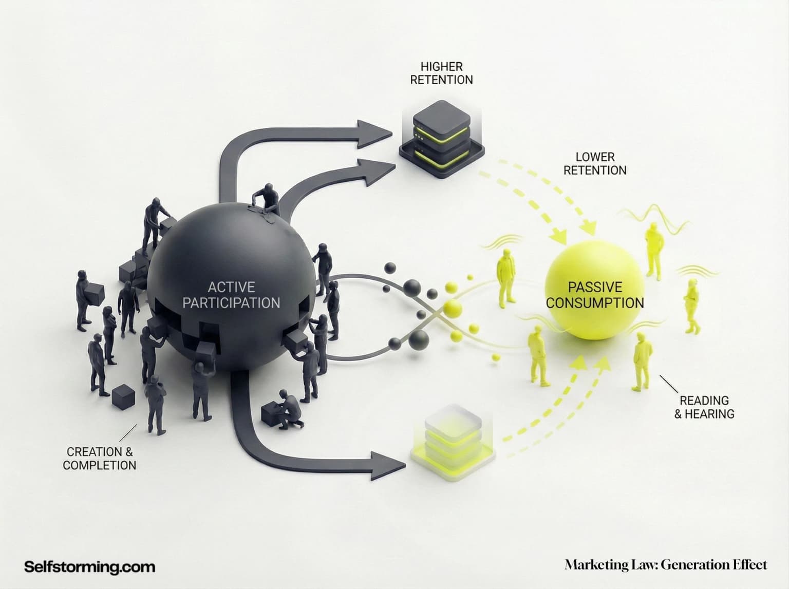 The Generation Law mechanism diagram - How The Generation Law works in consumer behavior and marketing strategy