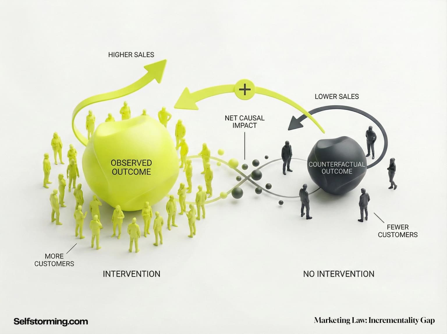The Incrementality Law mechanism diagram - How The Incrementality Law works in consumer behavior and marketing strategy
