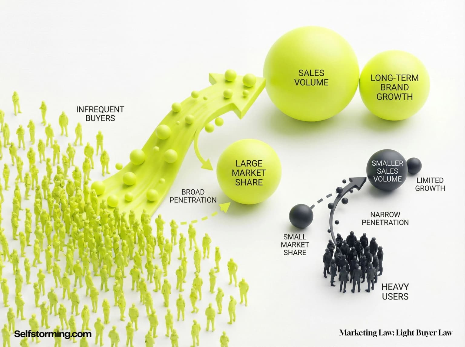 Light Buyer Law mechanism diagram - How Light Buyer Law works in consumer behavior and marketing strategy