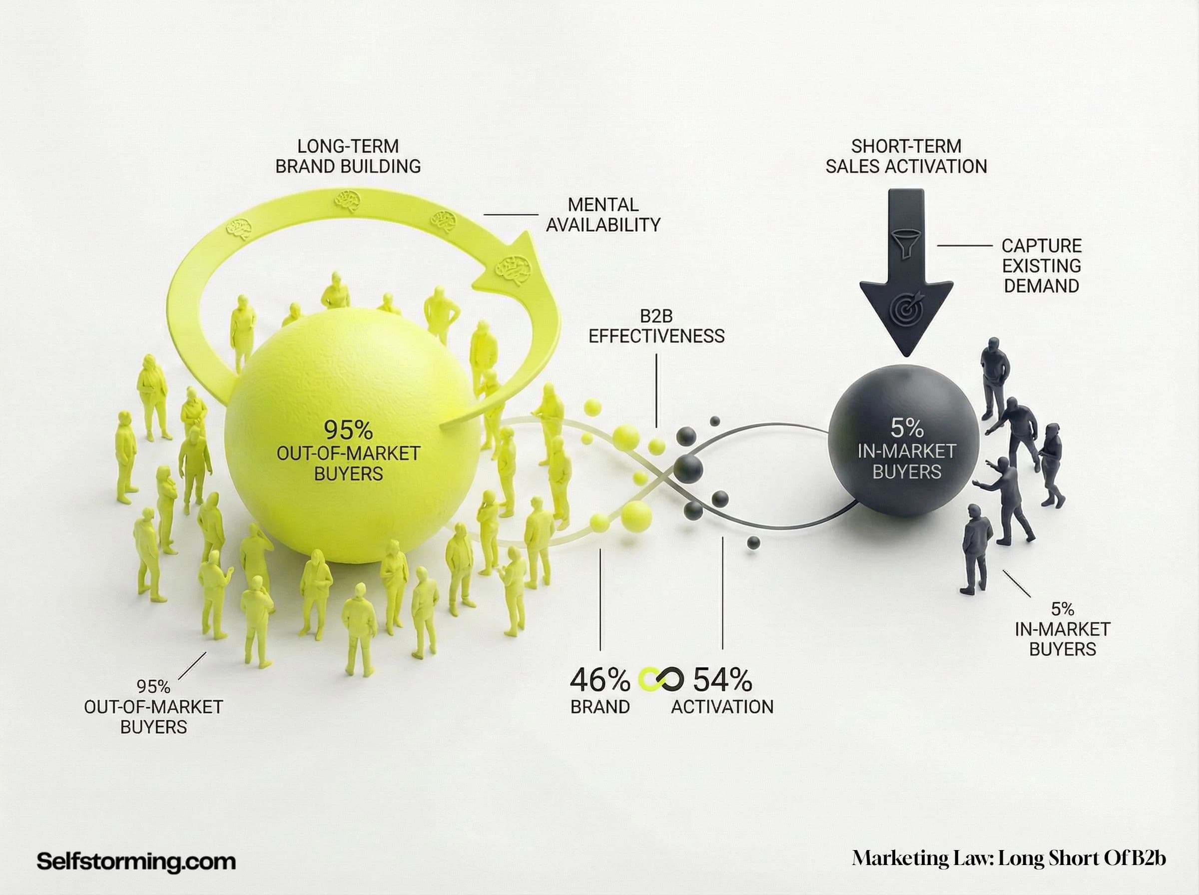 The Long & Short of B2B mechanism diagram - How The Long & Short of B2B works in consumer behavior and marketing strategy