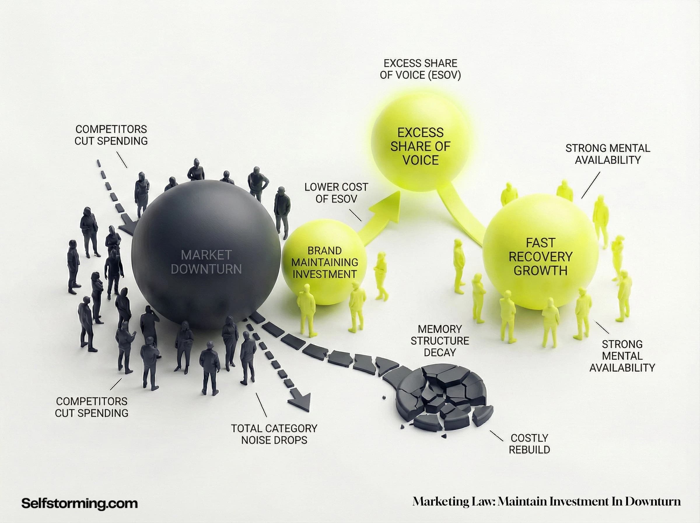 Maintain Investment in Downturn mechanism diagram - How Maintain Investment in Downturn works in consumer behavior and marketing strategy