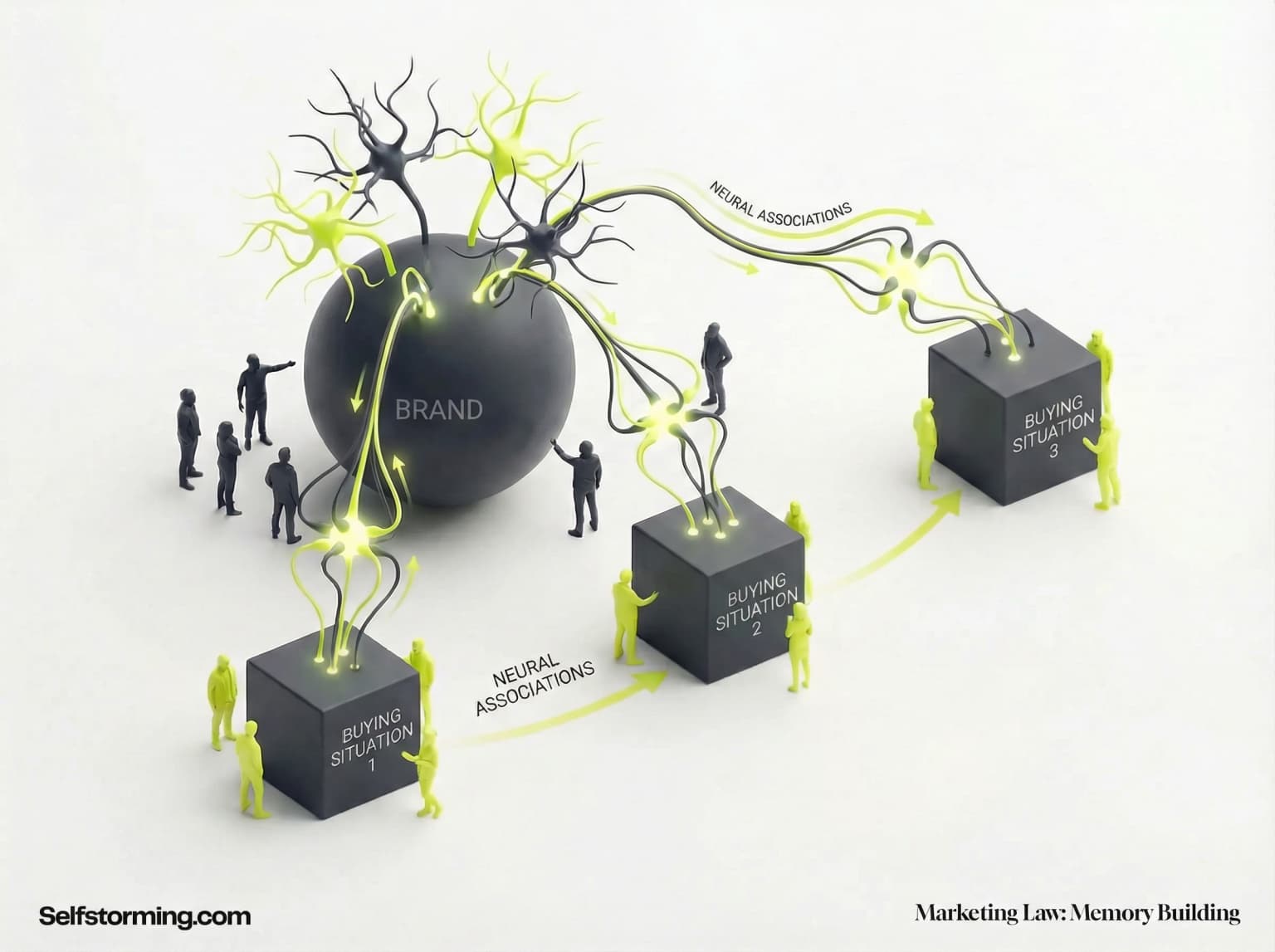 The Law Of Memory Building mechanism diagram - How The Law Of Memory Building works in consumer behavior and marketing strategy