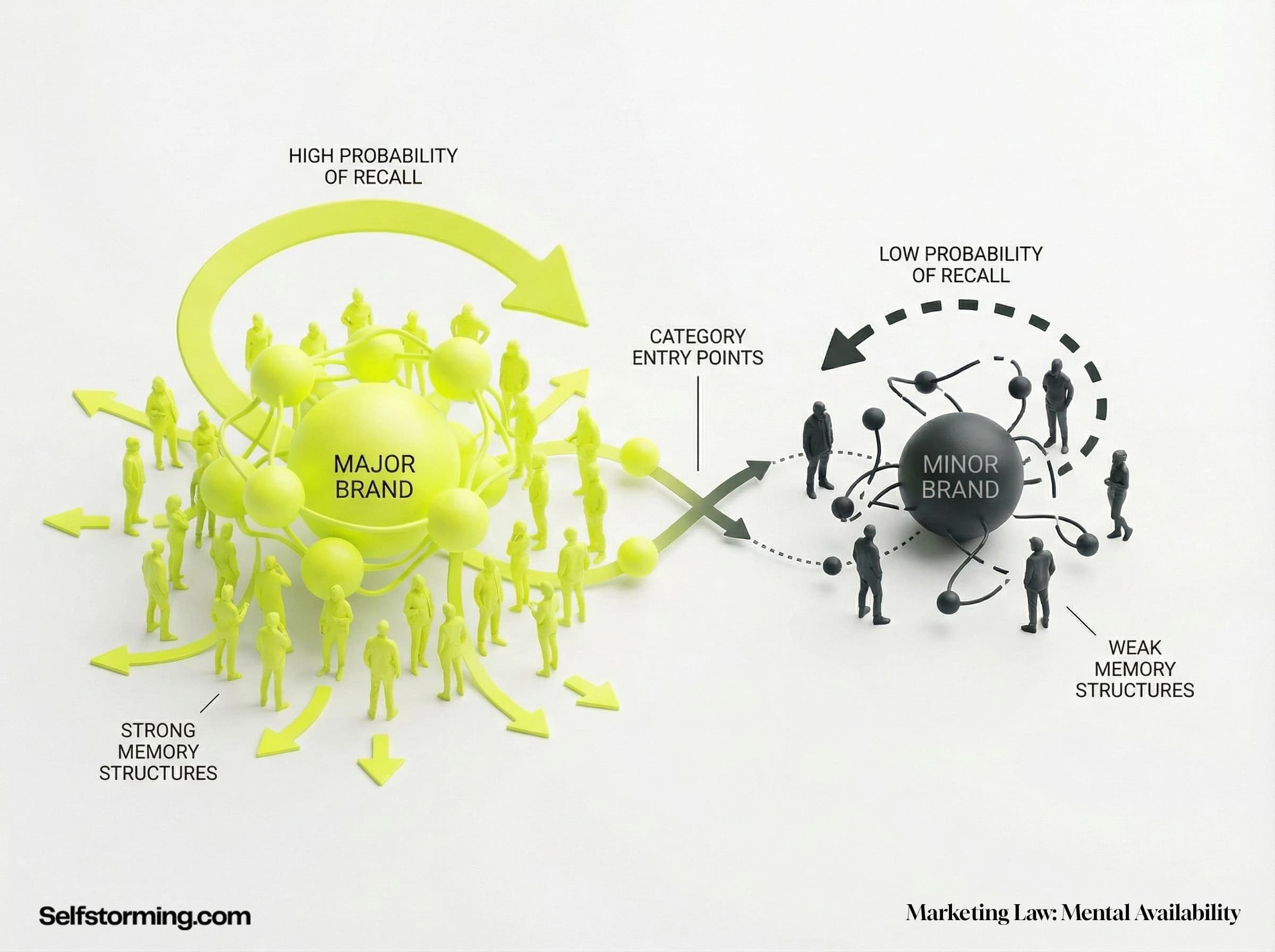 Mental Availability mechanism diagram - How Mental Availability works in consumer behavior and marketing strategy