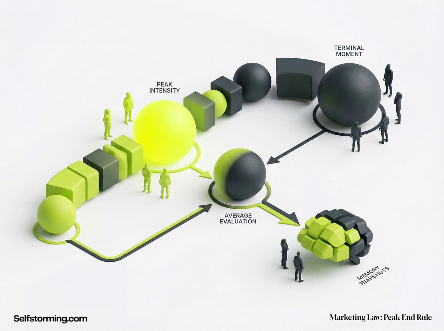The Peak-End Law mechanism diagram - How The Peak-End Law works in consumer behavior and marketing strategy
