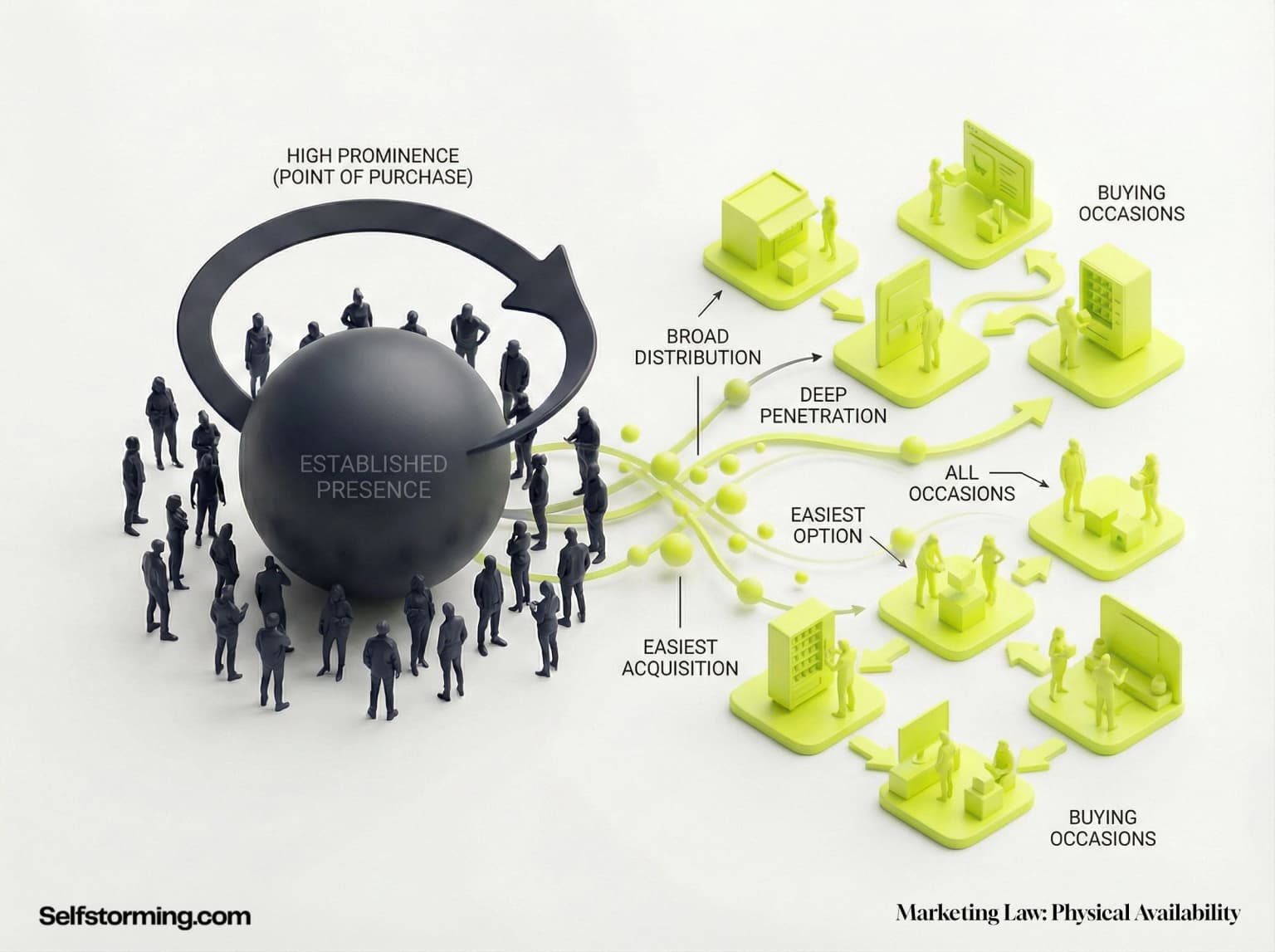 The Law Of Physical Availability mechanism diagram - How The Law Of Physical Availability works in consumer behavior and marketing strategy