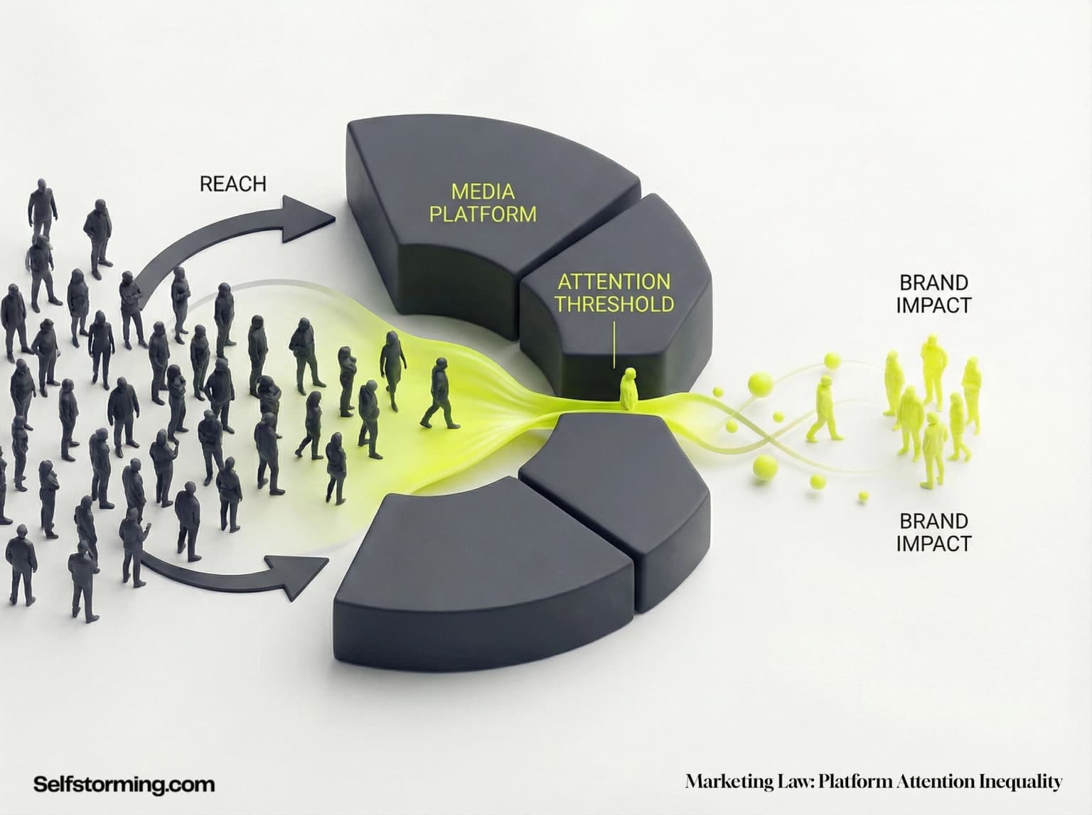 The Law Of Platform Attention mechanism diagram - How The Law Of Platform Attention works in consumer behavior and marketing strategy