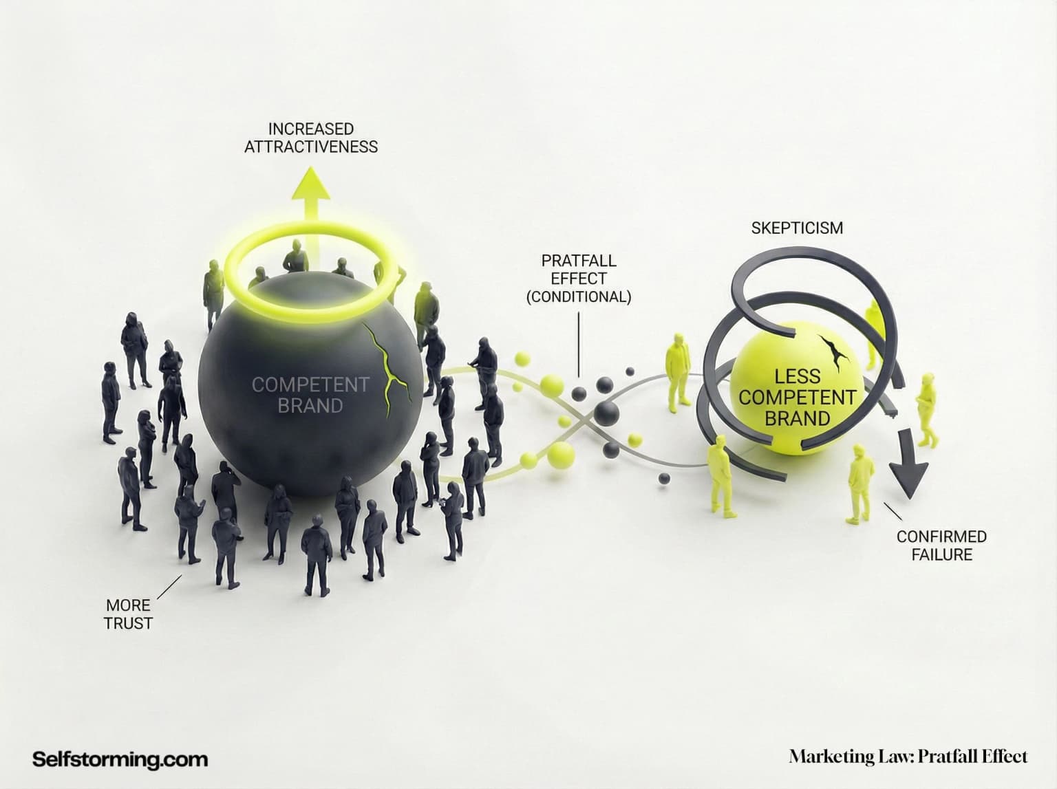 The Pratfall Law mechanism diagram - How The Pratfall Law works in consumer behavior and marketing strategy
