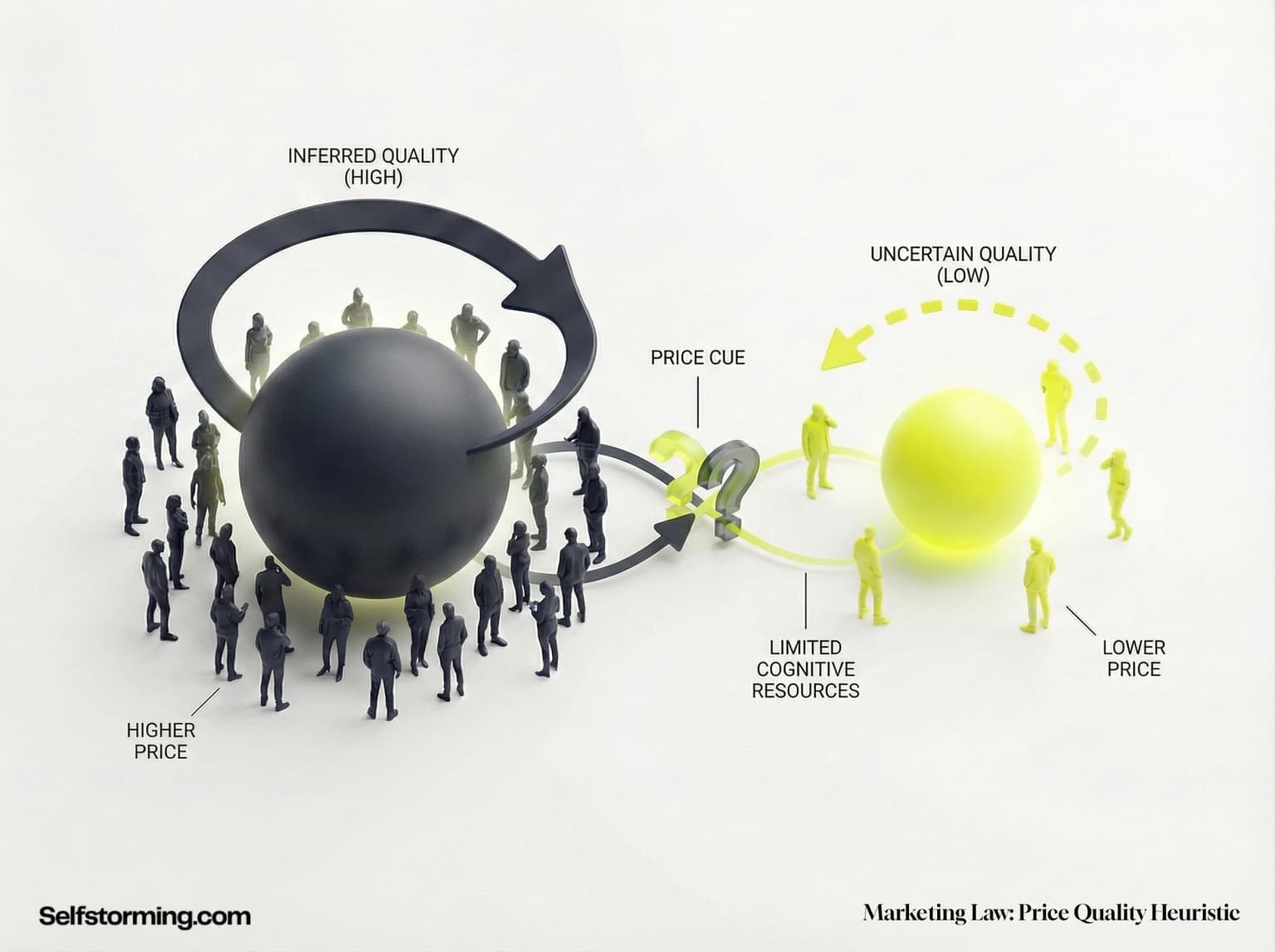 The Price-Quality Law mechanism diagram - How The Price-Quality Law works in consumer behavior and marketing strategy