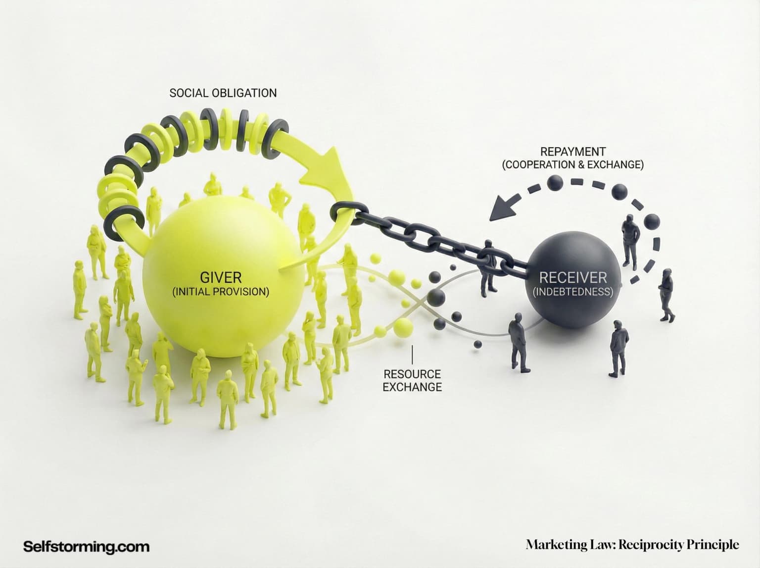 The Reciprocity Law mechanism diagram - How The Reciprocity Law works in consumer behavior and marketing strategy