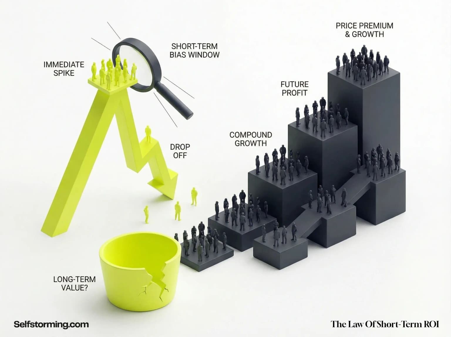 The Law Of Short-Term ROI mechanism diagram - How The Law Of Short-Term ROI works in consumer behavior and marketing strategy