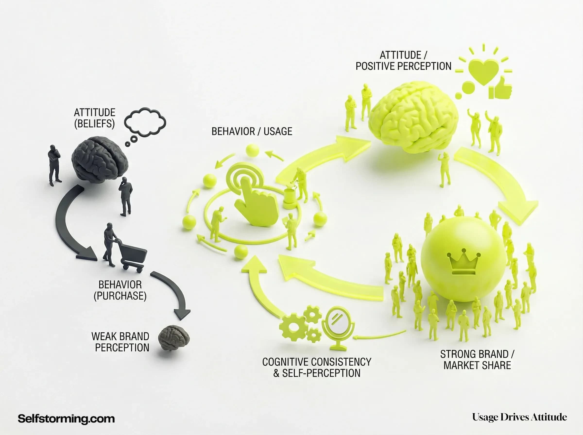Usage Drives Attitude mechanism diagram - How Usage Drives Attitude works in consumer behavior and marketing strategy