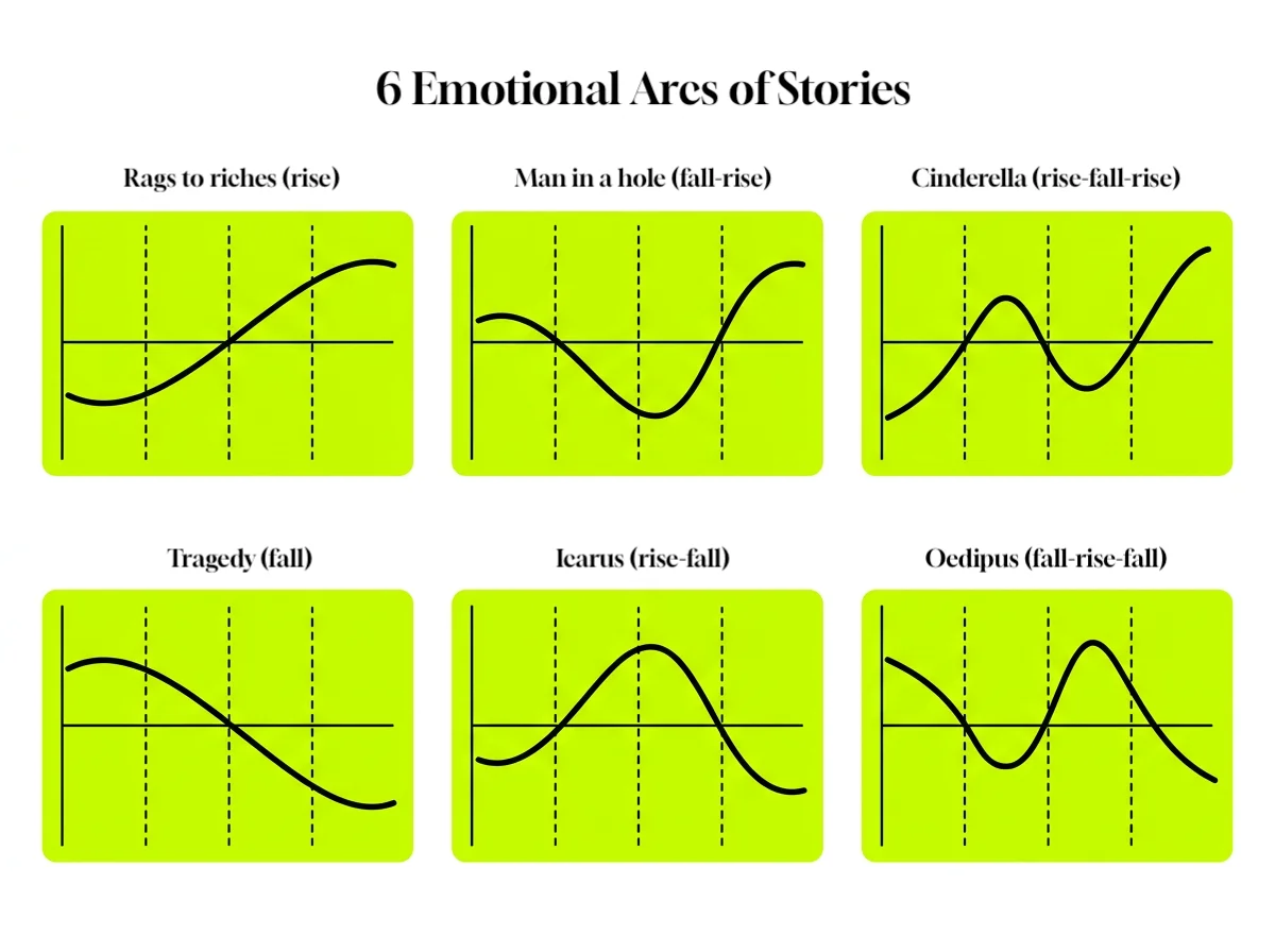 Follow the Emotional Arc - Framework mechanics flowchart