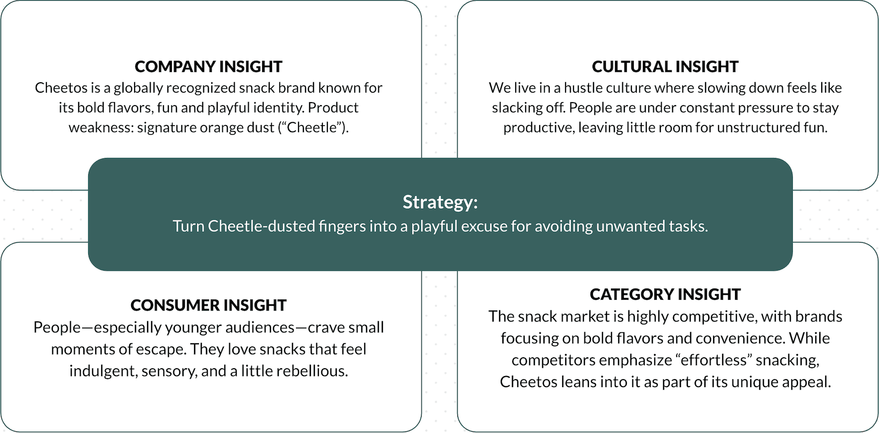 4C Model Framework Example - Cheetos Case
