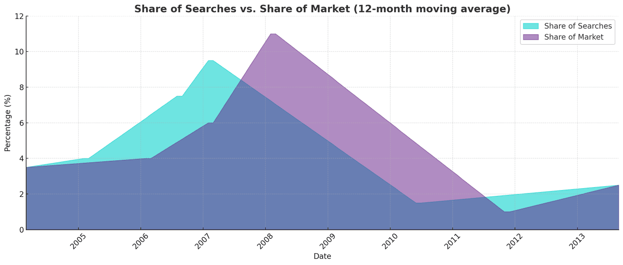 Graph showing the relationship between share of searches and share of market, based on Les Binet's research