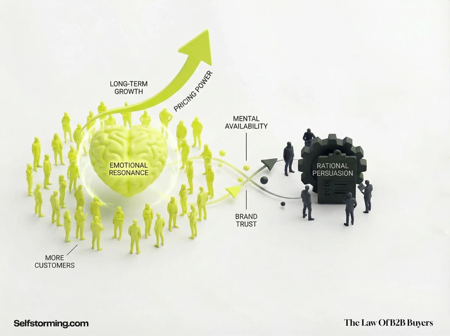 The Law Of B2B Buyers mechanism diagram - How The Law Of B2B Buyers works in consumer behavior and marketing strategy