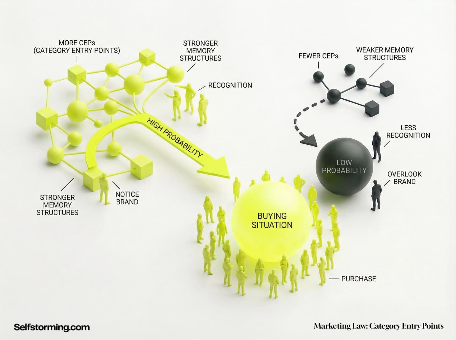 The Law Of Category Entry Points mechanism diagram - How The Law Of Category Entry Points works in consumer behavior and marketing strategy