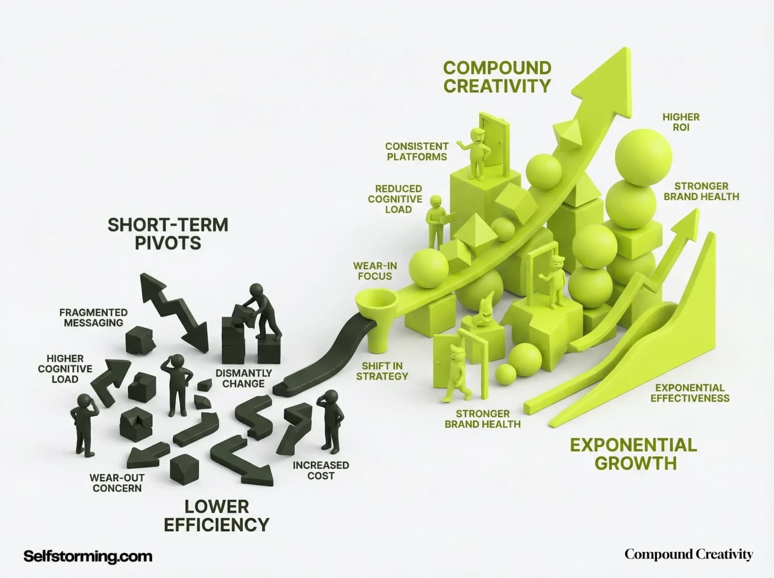 The Law Of Compound Creativity mechanism diagram - How The Law Of Compound Creativity works in consumer behavior and marketing strategy
