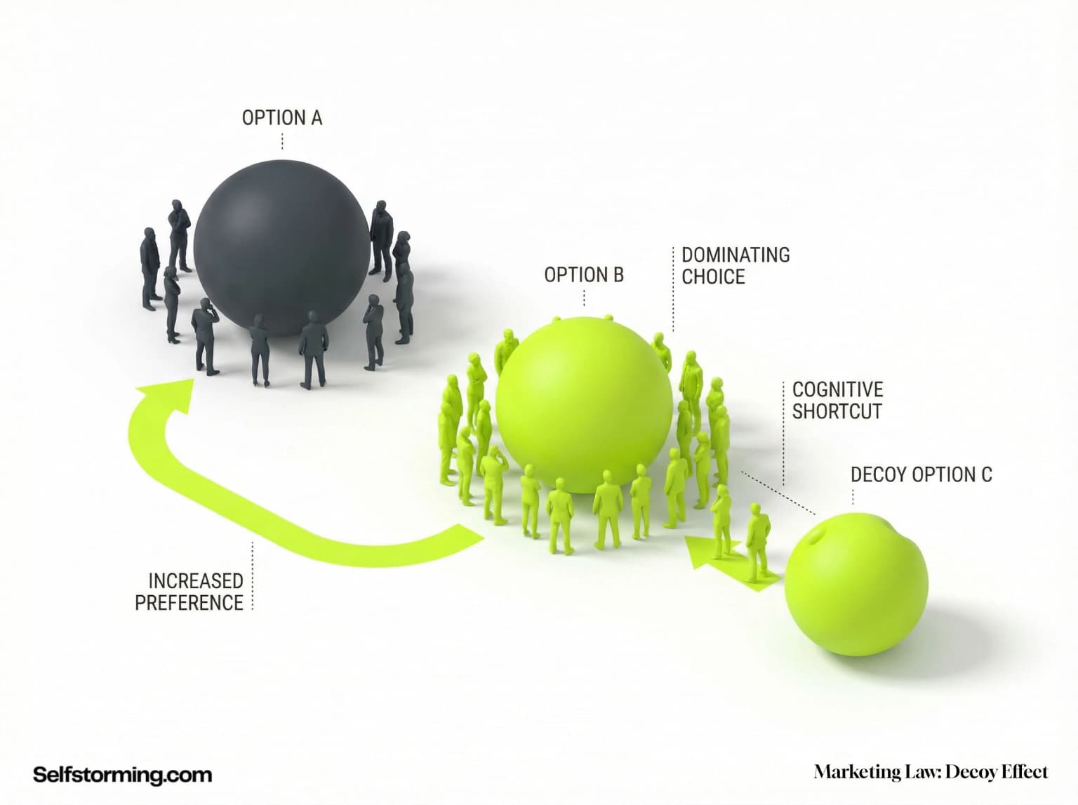 The Decoy Law mechanism diagram - How The Decoy Law works in consumer behavior and marketing strategy