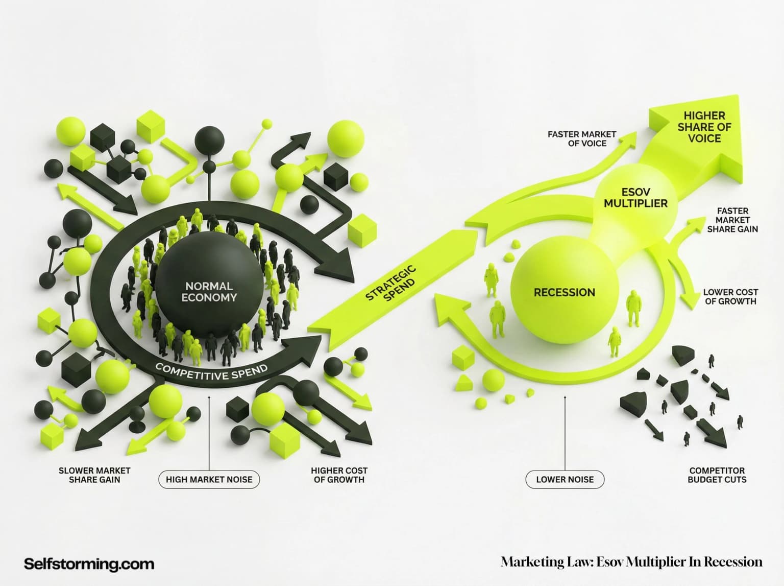 The Recession ESOV Law mechanism diagram - How The Recession ESOV Law works in consumer behavior and marketing strategy