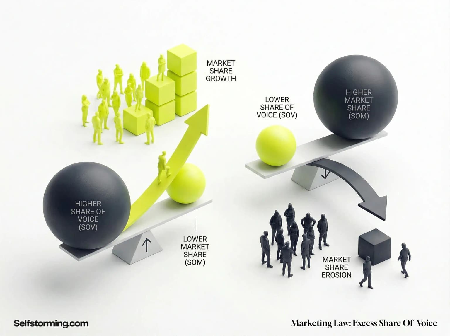 The Law Of Excess Share Of Voice mechanism diagram - How The Law Of Excess Share Of Voice works in consumer behavior and marketing strategy