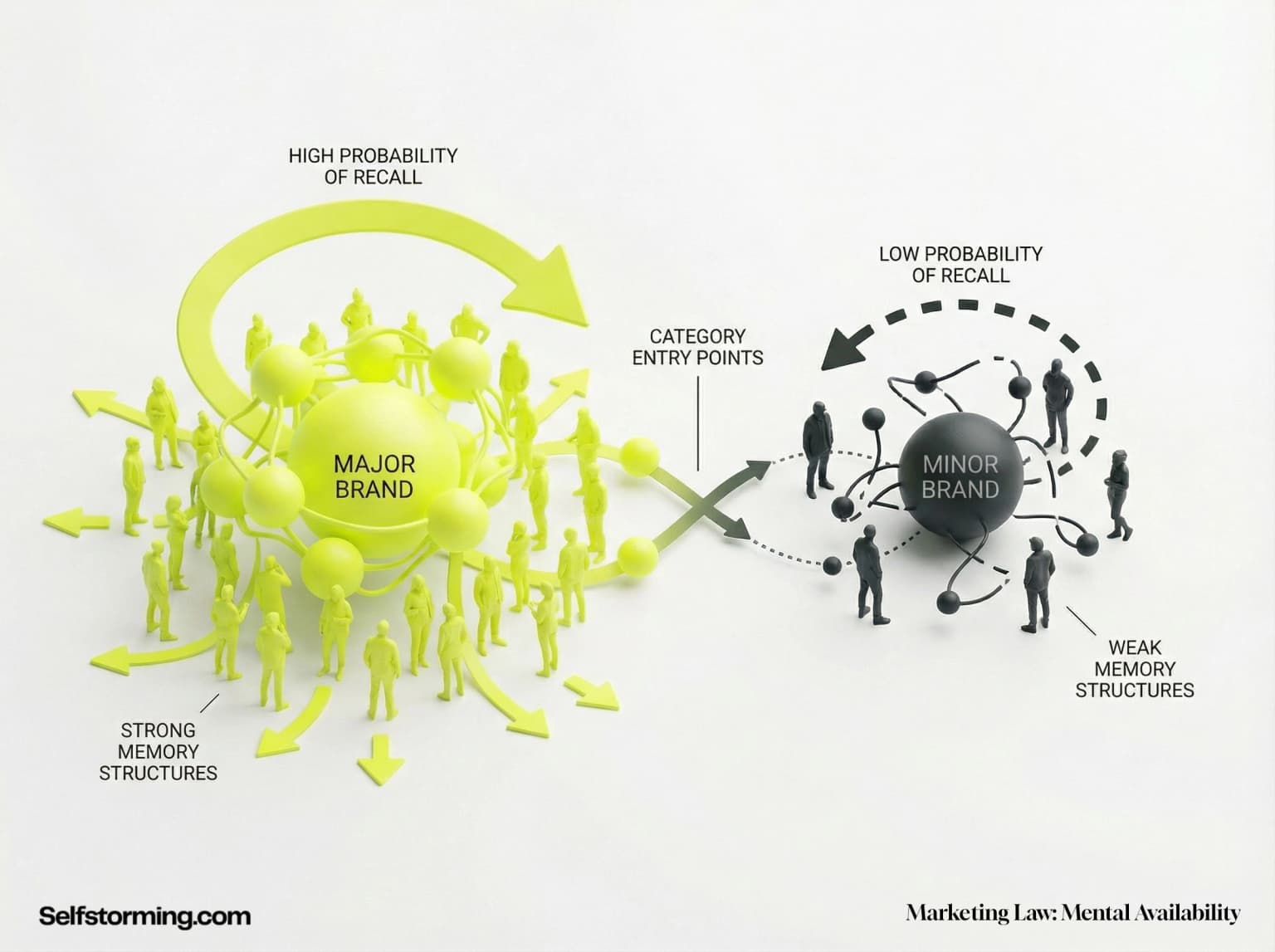 The Law Of Mental Availability mechanism diagram - How The Law Of Mental Availability works in consumer behavior and marketing strategy