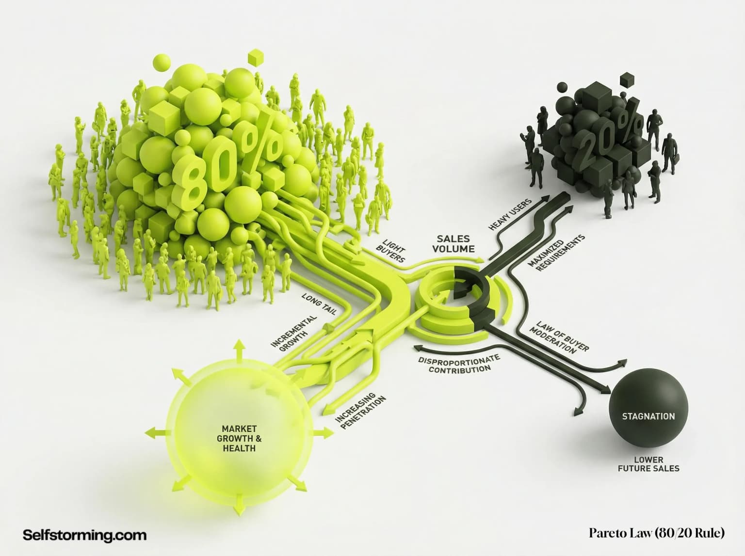 The Pareto Law Myth (80/20 Rule) mechanism diagram - How The Pareto Law Myth (80/20 Rule) works in consumer behavior and marketing strategy