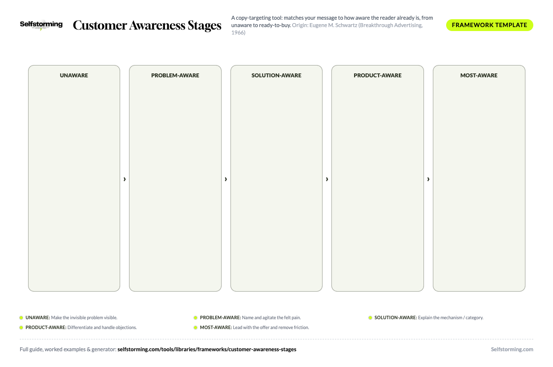Customer Awareness Stages printable A4 template preview