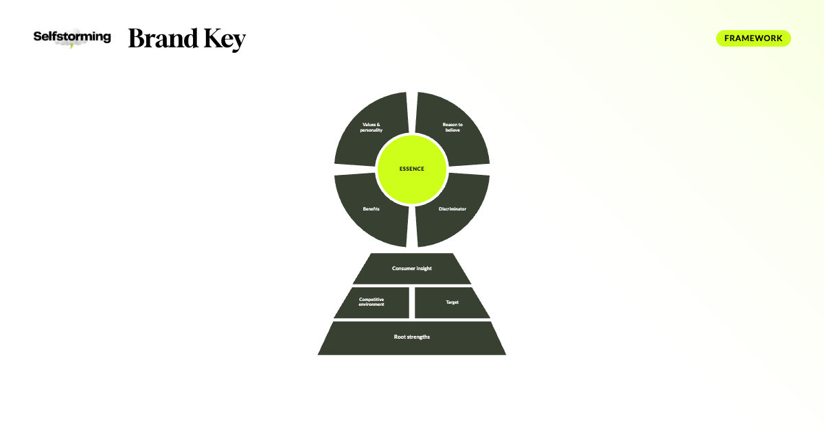 Brand Key: The 8-Part Model, Template & Examples | Selfstorming
