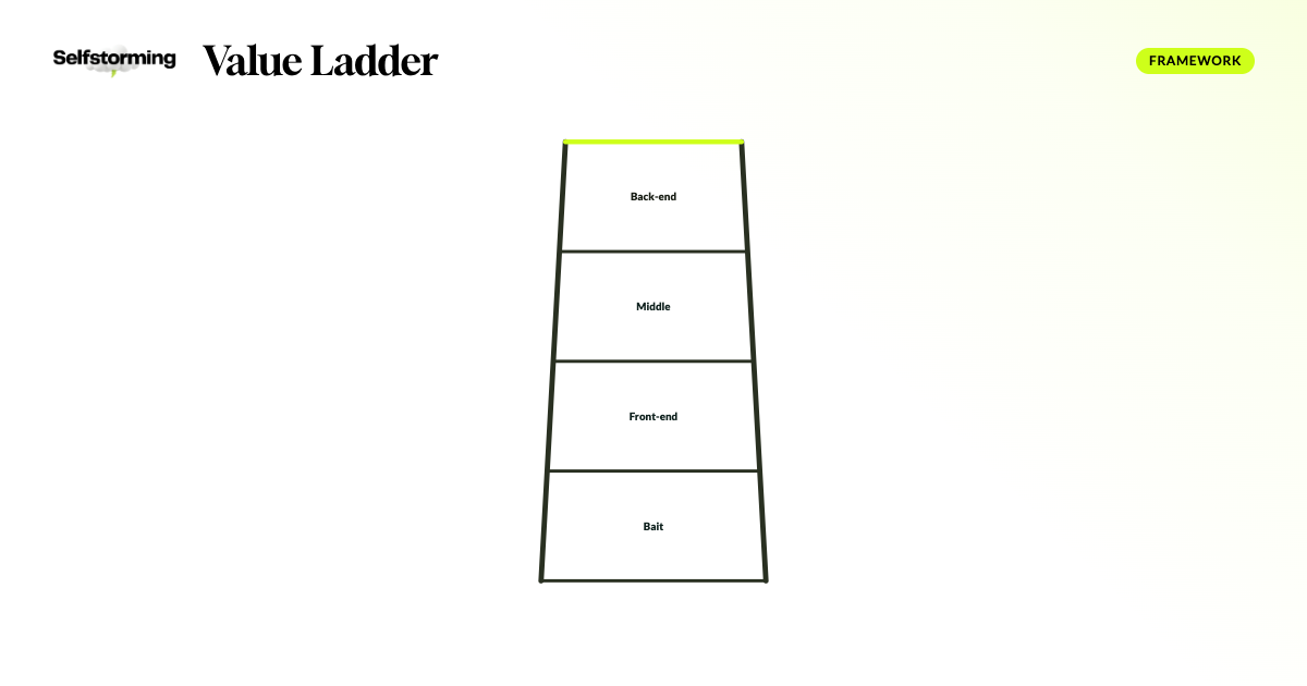 Value Ladder: Brunson's Offer Staircase | Selfstorming