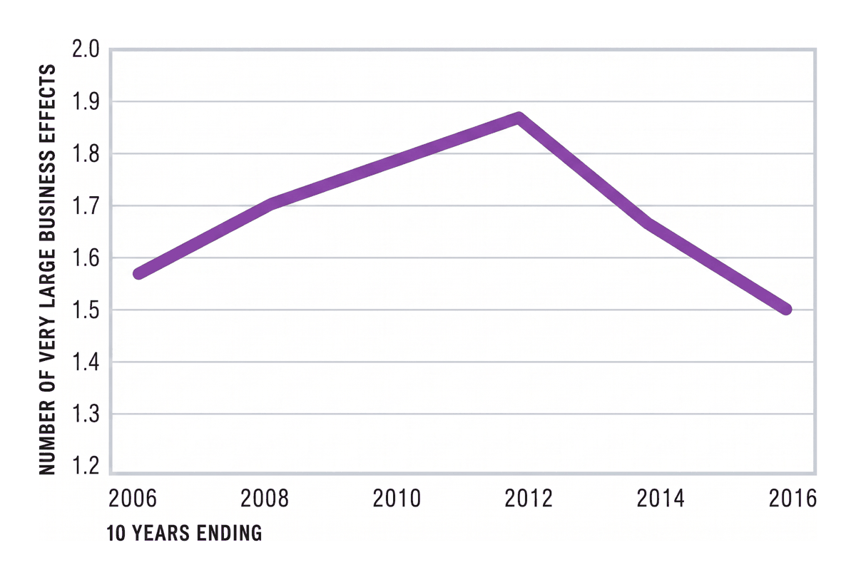 Average campaign effectiveness has fallen since its 2012 peak to the lowest level on record.