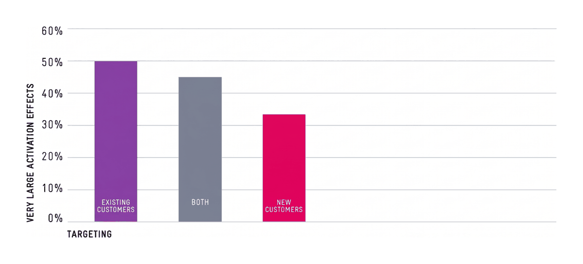 Existing-customer campaigns beat new-customer campaigns on short-term activation far more often, which is exactly why activation metrics keep pointing marketers toward the growth-limiting strategy.