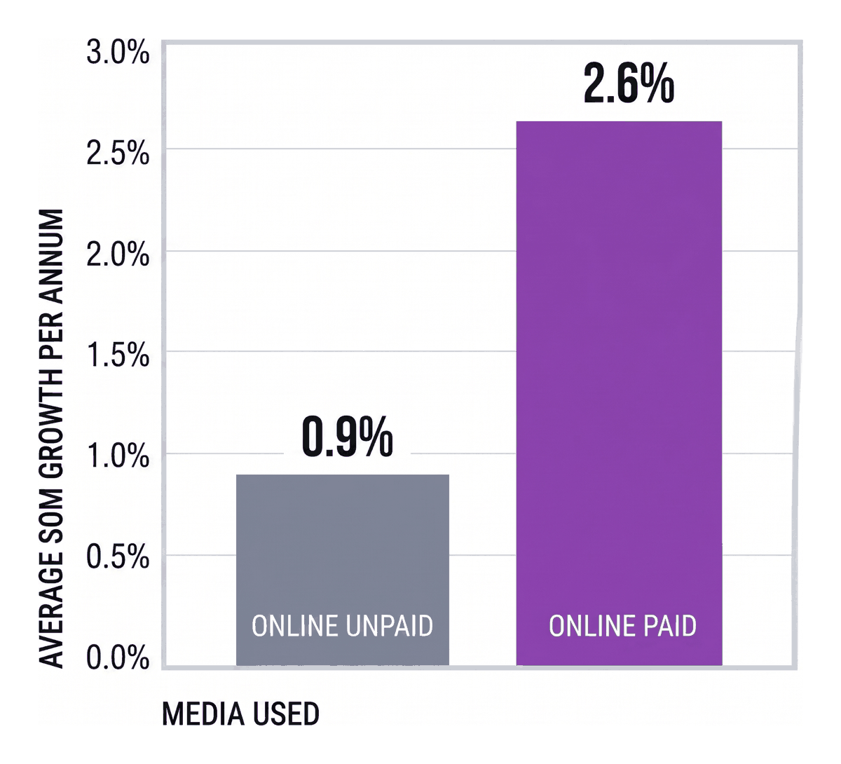 Online paid media drives far more market share growth than online unpaid media.
