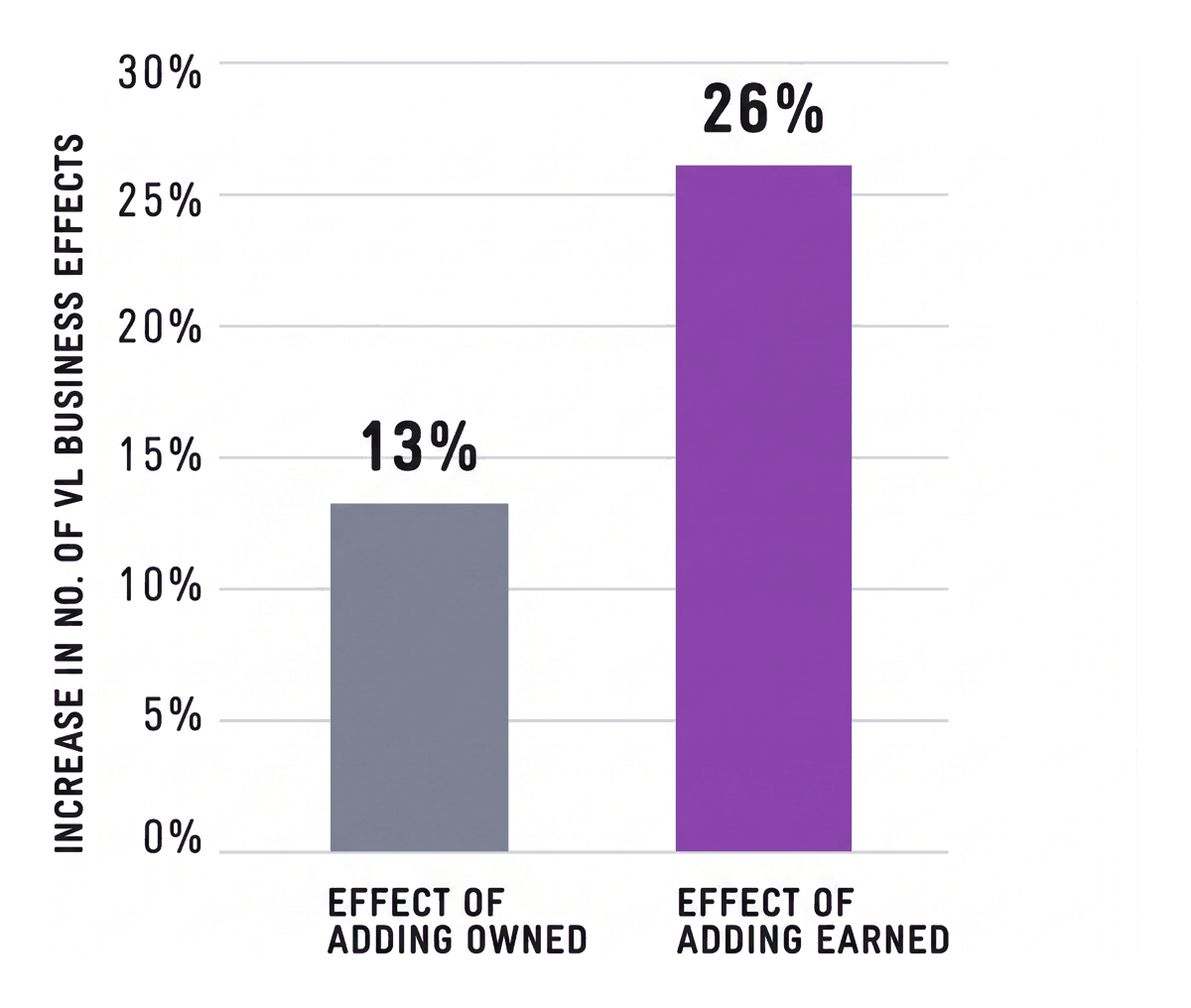 Adding earned media lifts campaign effectiveness by 26%, compared with 13% for adding owned media.